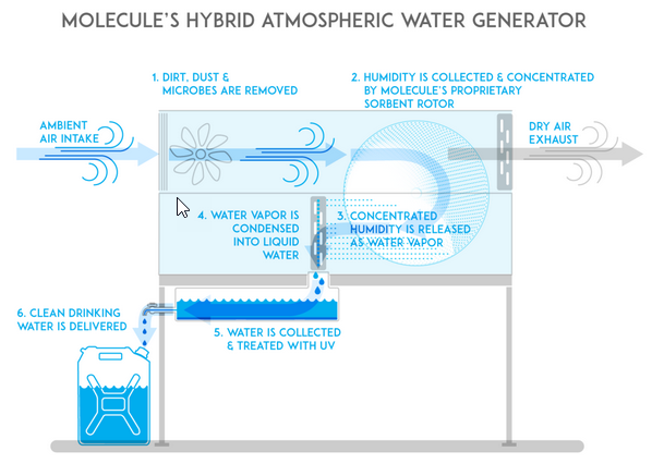 Tampa startup behind WaterCube water generator wins 'most fundable